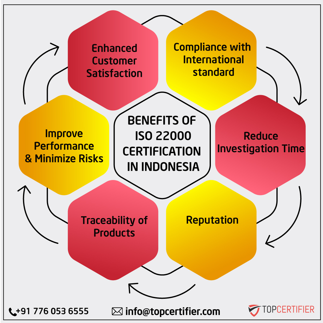 iso 22000 certification in Indonesia